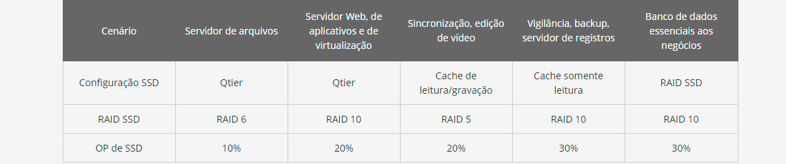 Alto desempenho para empresas com SSD